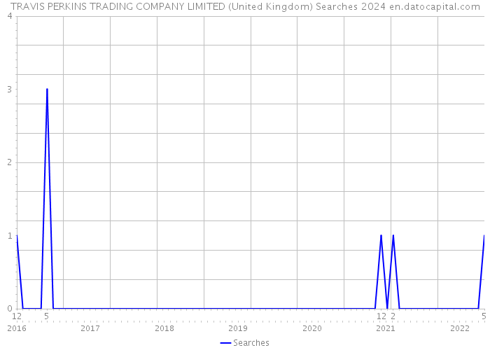 TRAVIS PERKINS TRADING COMPANY LIMITED (United Kingdom) Searches 2024 