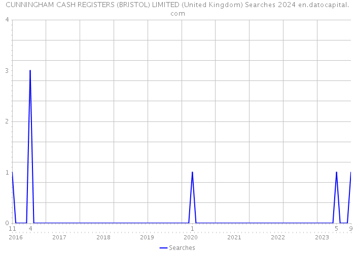 CUNNINGHAM CASH REGISTERS (BRISTOL) LIMITED (United Kingdom) Searches 2024 