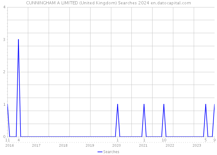 CUNNINGHAM A LIMITED (United Kingdom) Searches 2024 