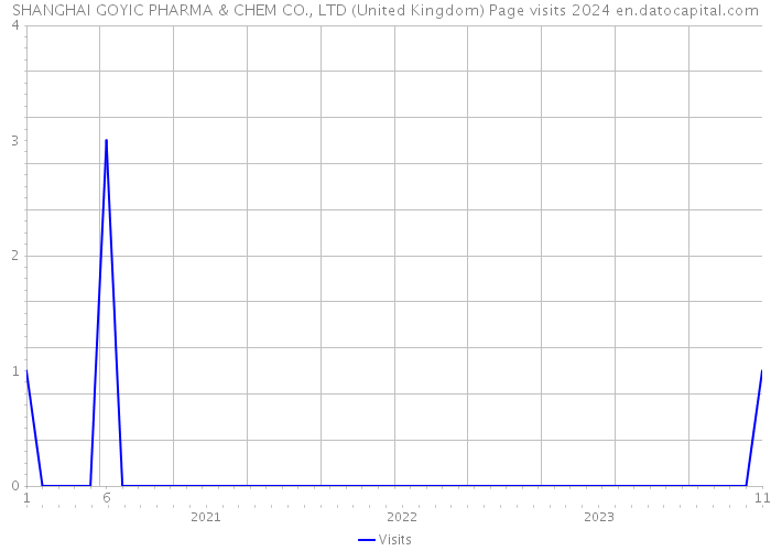 SHANGHAI GOYIC PHARMA & CHEM CO., LTD (United Kingdom) Page visits 2024 