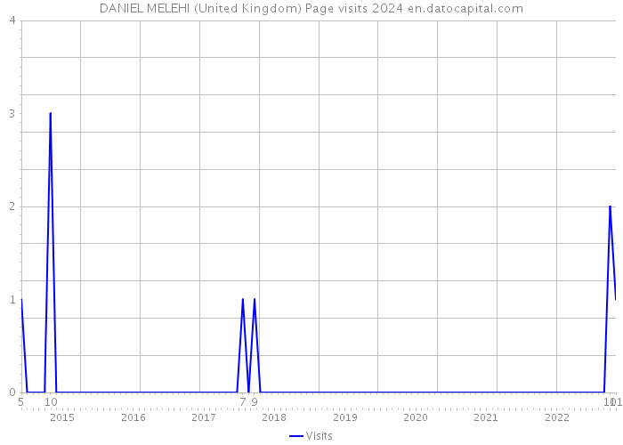 DANIEL MELEHI (United Kingdom) Page visits 2024 