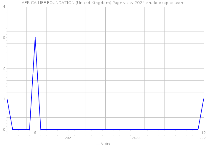 AFRICA LIFE FOUNDATION (United Kingdom) Page visits 2024 