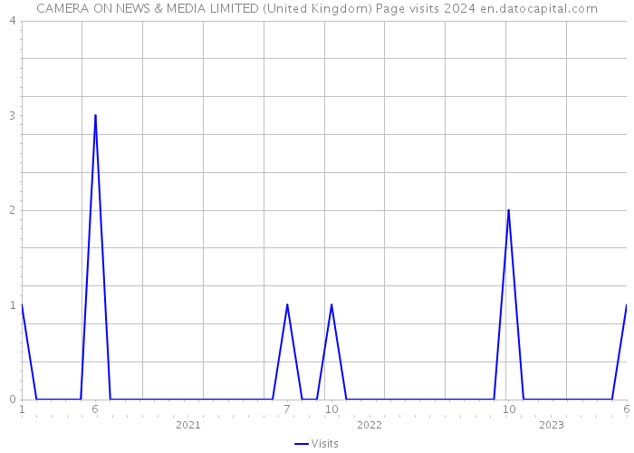 CAMERA ON NEWS & MEDIA LIMITED (United Kingdom) Page visits 2024 