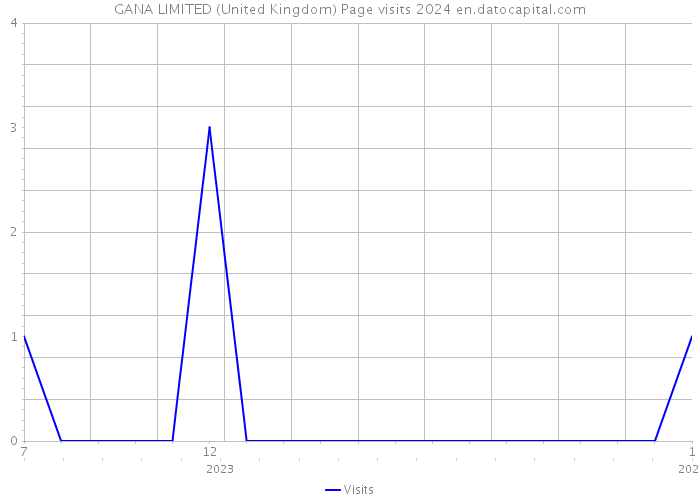 GANA LIMITED (United Kingdom) Page visits 2024 