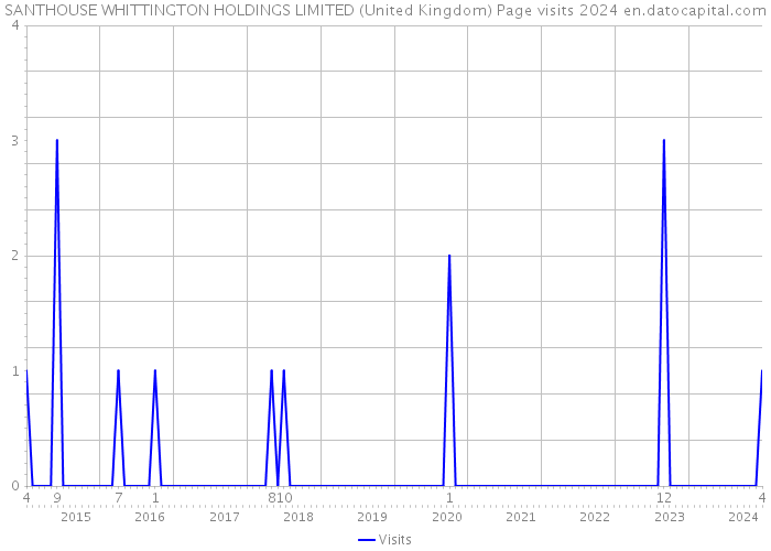 SANTHOUSE WHITTINGTON HOLDINGS LIMITED (United Kingdom) Page visits 2024 
