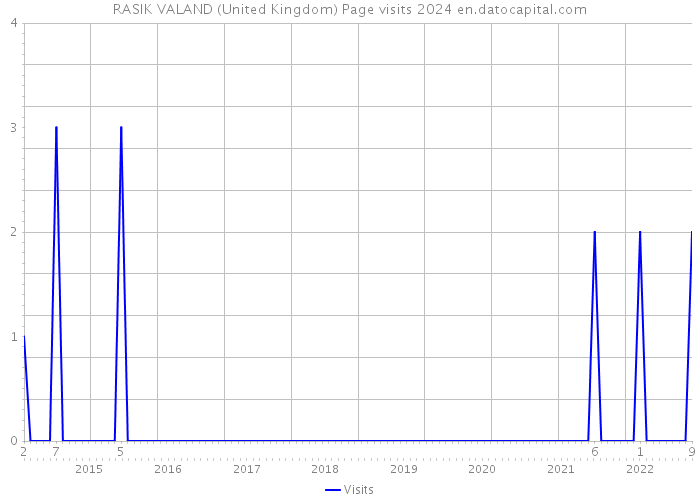 RASIK VALAND (United Kingdom) Page visits 2024 