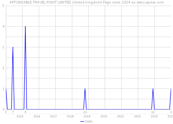 AFFORDABLE TRAVEL POINT LIMITED (United Kingdom) Page visits 2024 