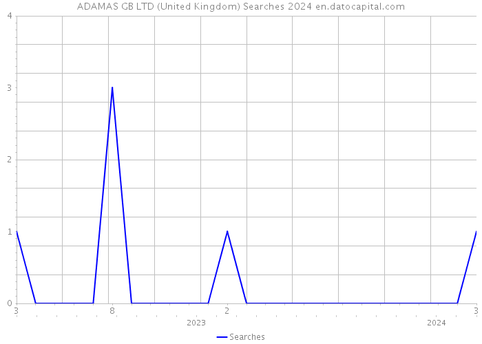 ADAMAS GB LTD (United Kingdom) Searches 2024 