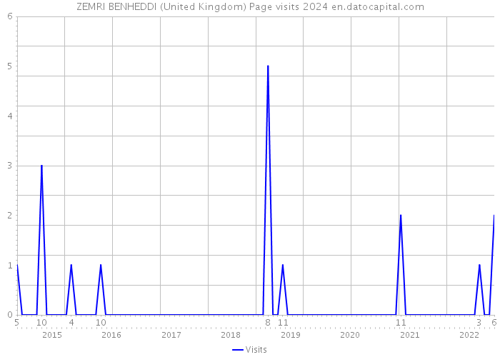 ZEMRI BENHEDDI (United Kingdom) Page visits 2024 