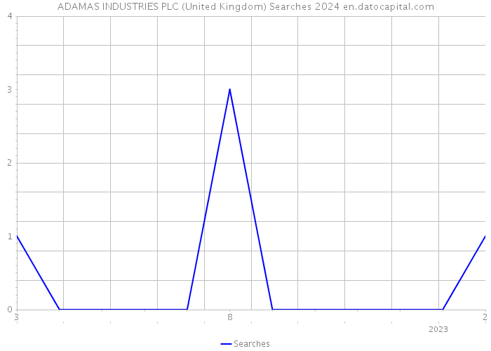 ADAMAS INDUSTRIES PLC (United Kingdom) Searches 2024 