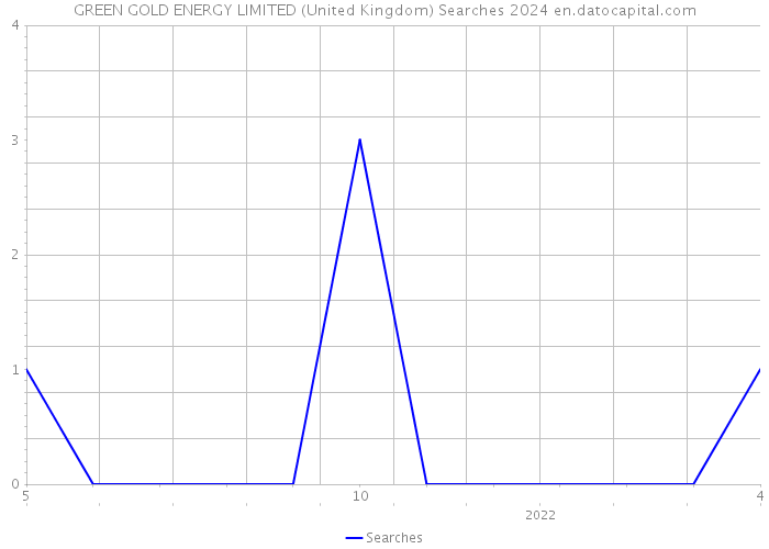 GREEN GOLD ENERGY LIMITED (United Kingdom) Searches 2024 