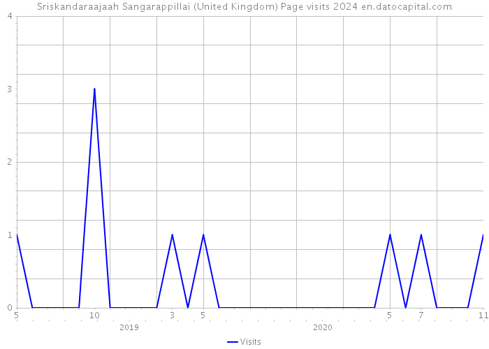 Sriskandaraajaah Sangarappillai (United Kingdom) Page visits 2024 