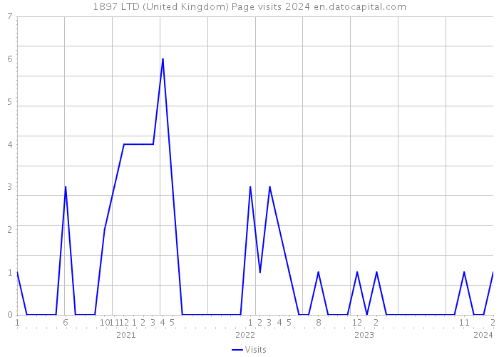 1897 LTD (United Kingdom) Page visits 2024 