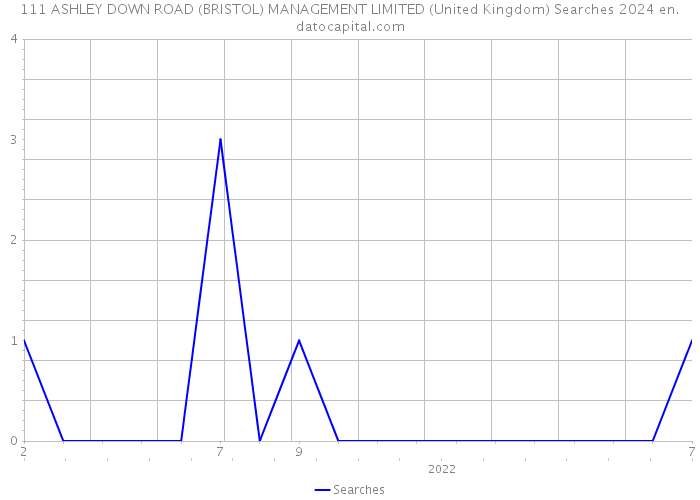 111 ASHLEY DOWN ROAD (BRISTOL) MANAGEMENT LIMITED (United Kingdom) Searches 2024 