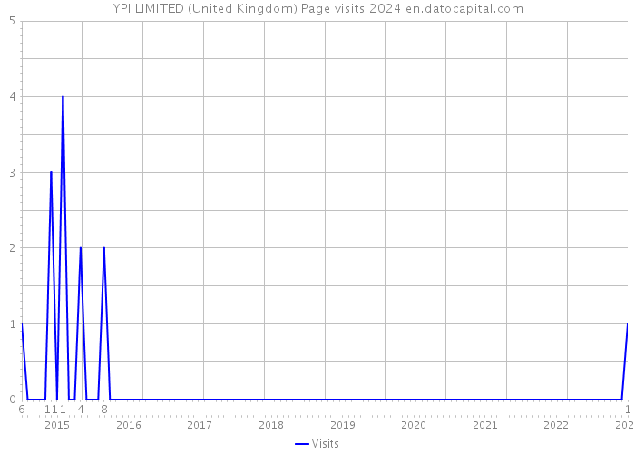 YPI LIMITED (United Kingdom) Page visits 2024 