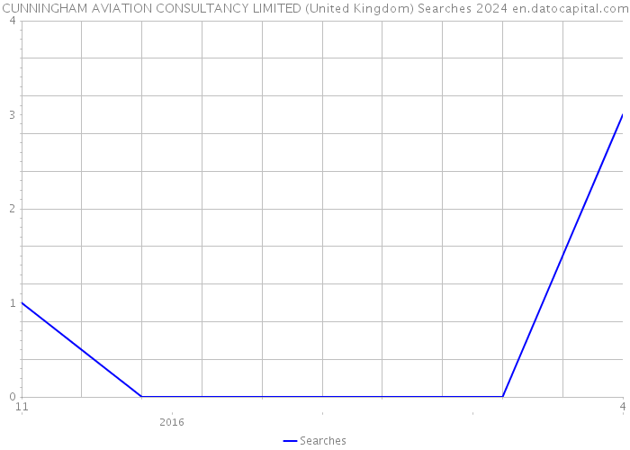 CUNNINGHAM AVIATION CONSULTANCY LIMITED (United Kingdom) Searches 2024 