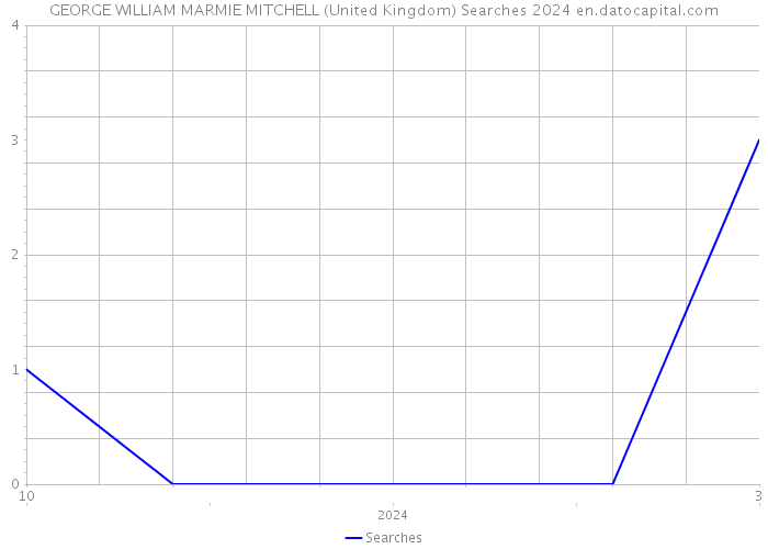 GEORGE WILLIAM MARMIE MITCHELL (United Kingdom) Searches 2024 