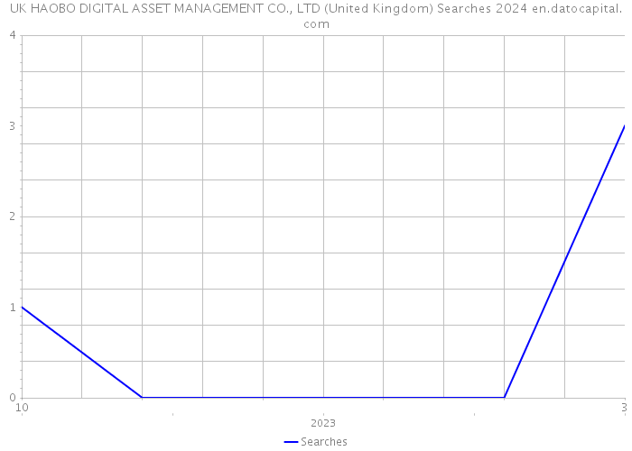 UK HAOBO DIGITAL ASSET MANAGEMENT CO., LTD (United Kingdom) Searches 2024 
