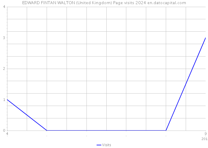 EDWARD FINTAN WALTON (United Kingdom) Page visits 2024 
