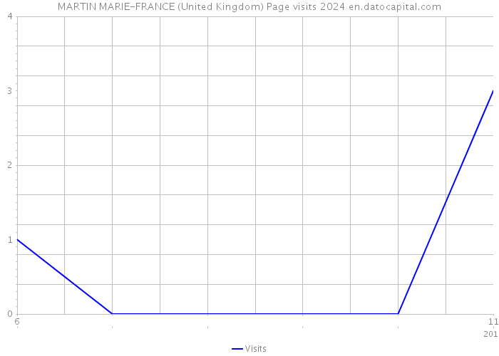 MARTIN MARIE-FRANCE (United Kingdom) Page visits 2024 