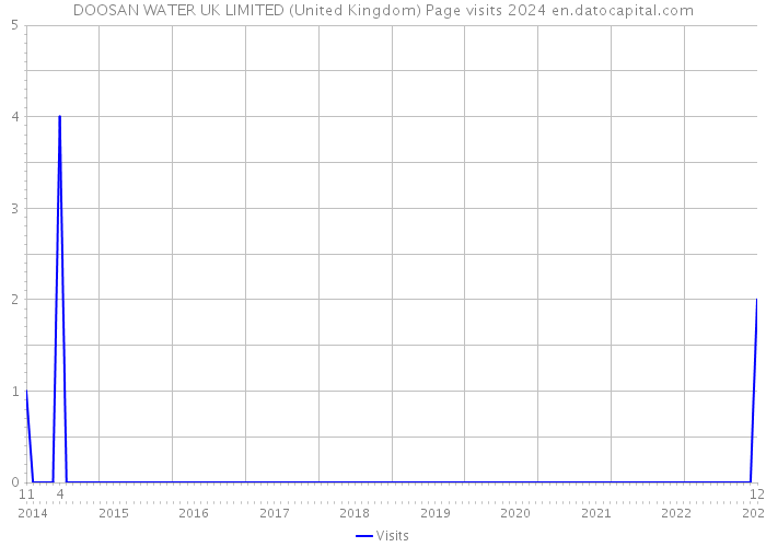 DOOSAN WATER UK LIMITED (United Kingdom) Page visits 2024 