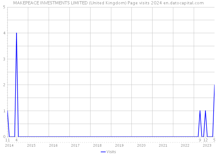 MAKEPEACE INVESTMENTS LIMITED (United Kingdom) Page visits 2024 
