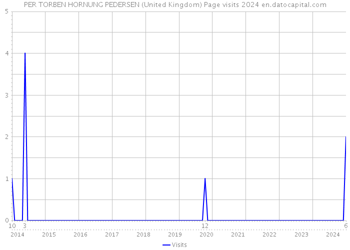 PER TORBEN HORNUNG PEDERSEN (United Kingdom) Page visits 2024 