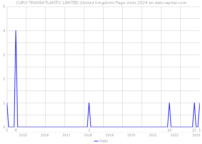 CURO TRANSATLANTIC LIMITED (United Kingdom) Page visits 2024 