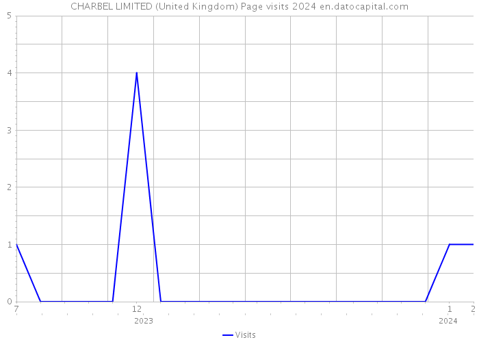 CHARBEL LIMITED (United Kingdom) Page visits 2024 