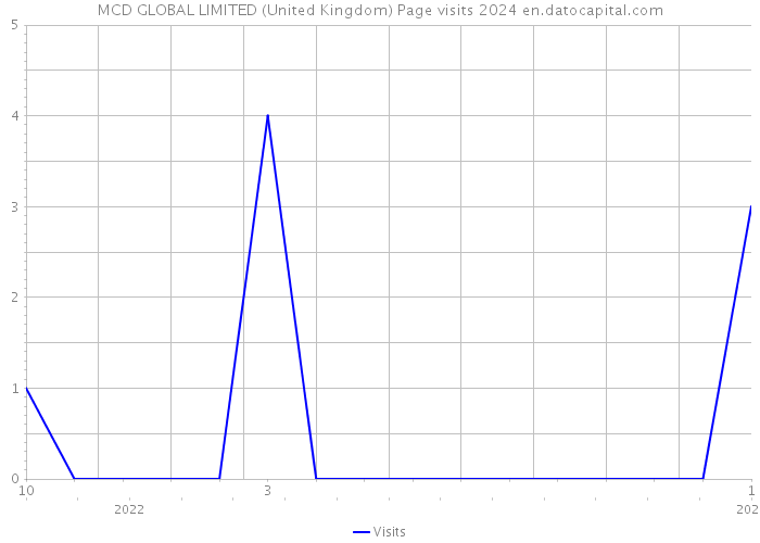 MCD GLOBAL LIMITED (United Kingdom) Page visits 2024 