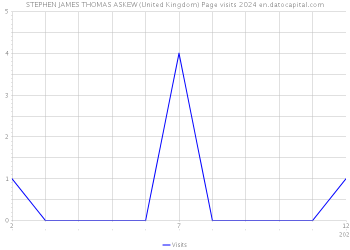 STEPHEN JAMES THOMAS ASKEW (United Kingdom) Page visits 2024 