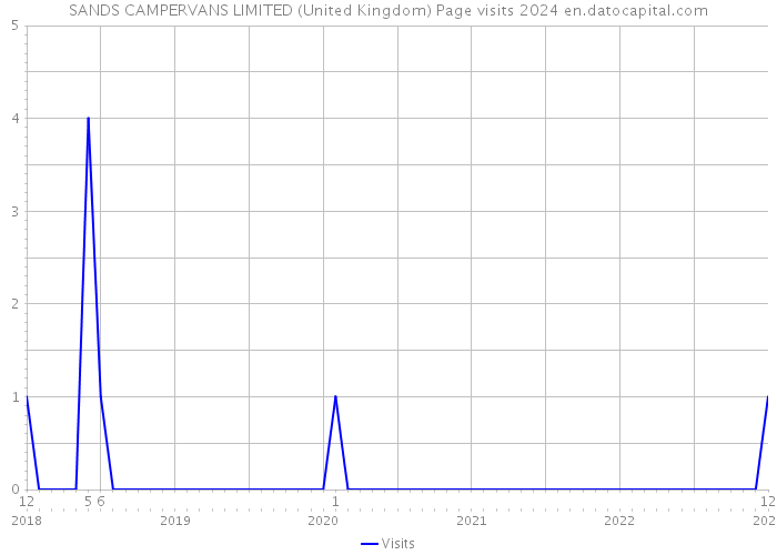SANDS CAMPERVANS LIMITED (United Kingdom) Page visits 2024 