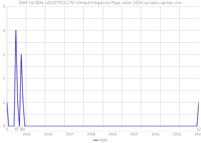 MAP GLOBAL LOGISTICS LTD (United Kingdom) Page visits 2024 