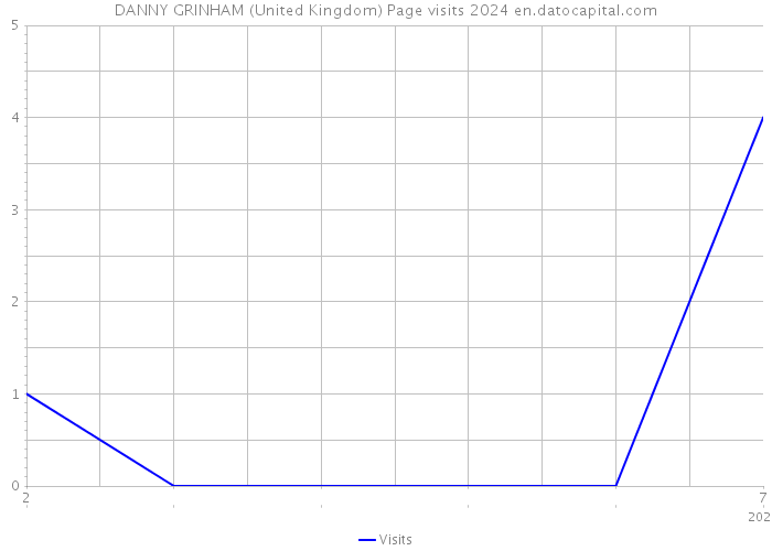 DANNY GRINHAM (United Kingdom) Page visits 2024 