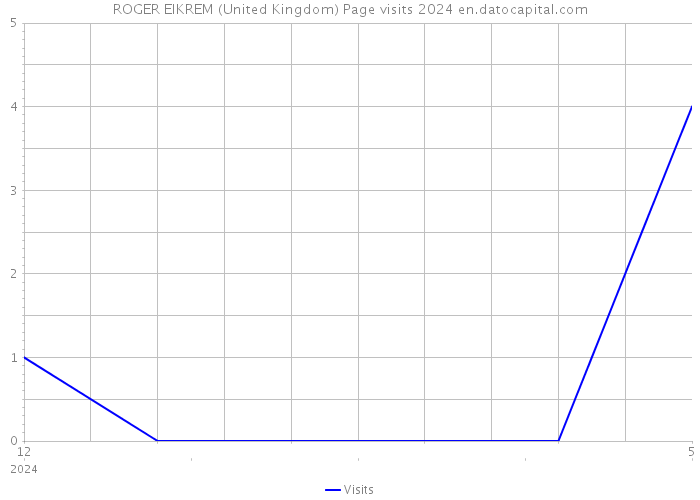 ROGER EIKREM (United Kingdom) Page visits 2024 