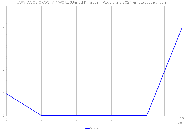 UWA JACOB OKOCHA NWOKE (United Kingdom) Page visits 2024 
