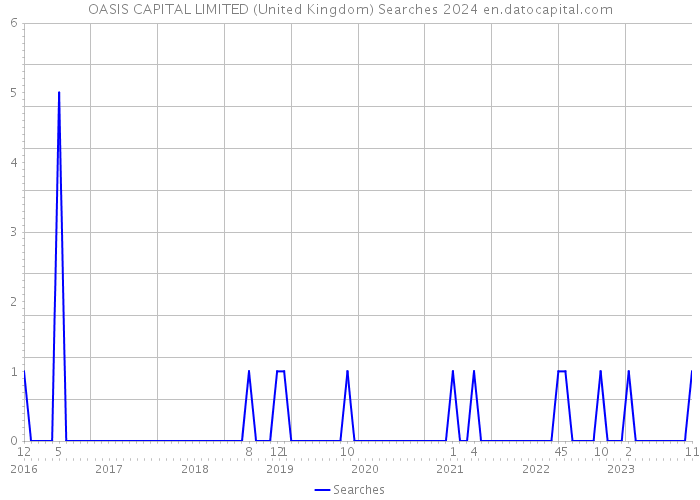 OASIS CAPITAL LIMITED (United Kingdom) Searches 2024 
