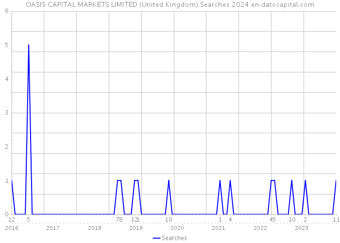 OASIS CAPITAL MARKETS LIMITED (United Kingdom) Searches 2024 