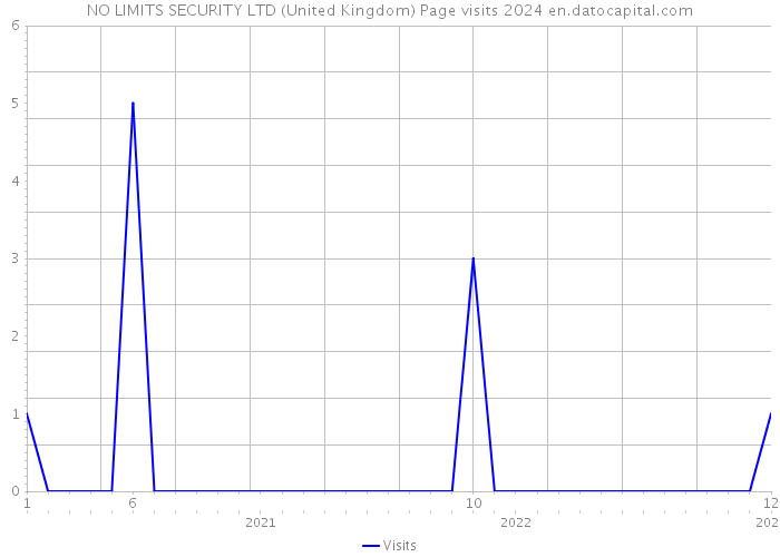 NO LIMITS SECURITY LTD (United Kingdom) Page visits 2024 
