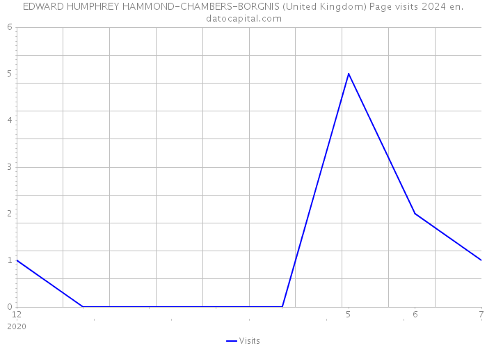 EDWARD HUMPHREY HAMMOND-CHAMBERS-BORGNIS (United Kingdom) Page visits 2024 