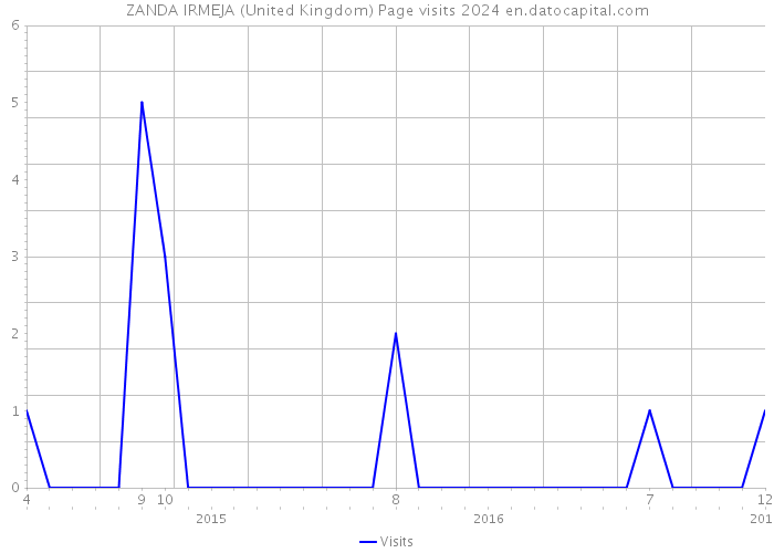ZANDA IRMEJA (United Kingdom) Page visits 2024 