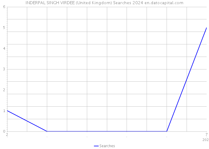 INDERPAL SINGH VIRDEE (United Kingdom) Searches 2024 