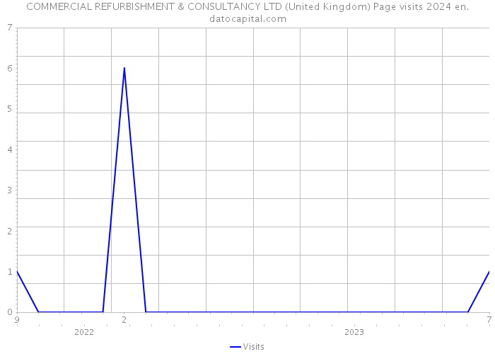 COMMERCIAL REFURBISHMENT & CONSULTANCY LTD (United Kingdom) Page visits 2024 