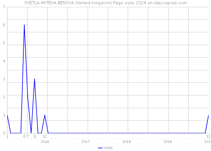 SVETLA MITEVA BESOVA (United Kingdom) Page visits 2024 