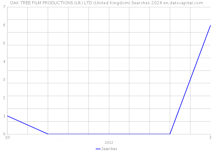 OAK TREE FILM PRODUCTIONS (UK) LTD (United Kingdom) Searches 2024 