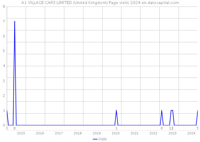 A1 VILLAGE CARS LIMITED (United Kingdom) Page visits 2024 