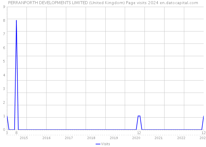 PERRANPORTH DEVELOPMENTS LIMITED (United Kingdom) Page visits 2024 