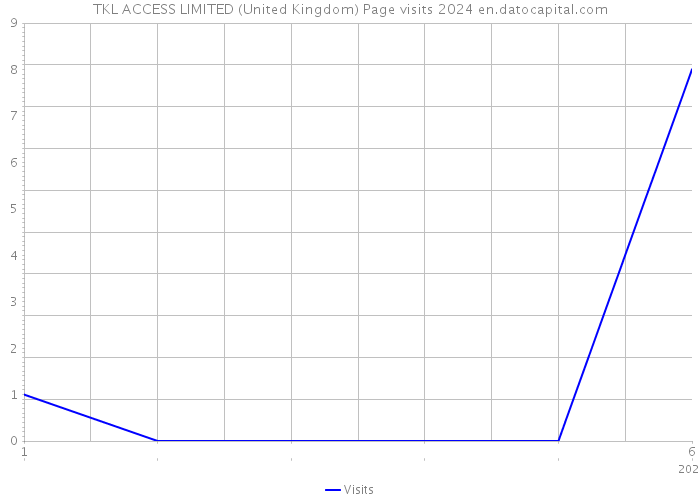 TKL ACCESS LIMITED (United Kingdom) Page visits 2024 