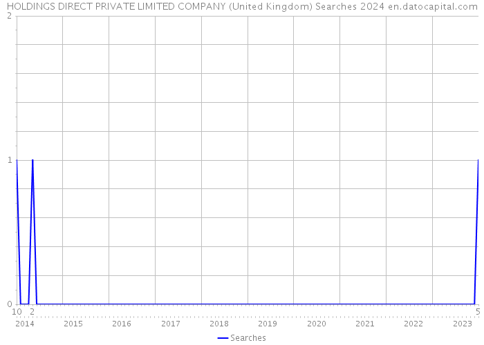 HOLDINGS DIRECT PRIVATE LIMITED COMPANY (United Kingdom) Searches 2024 