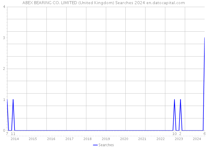 ABEX BEARING CO. LIMITED (United Kingdom) Searches 2024 